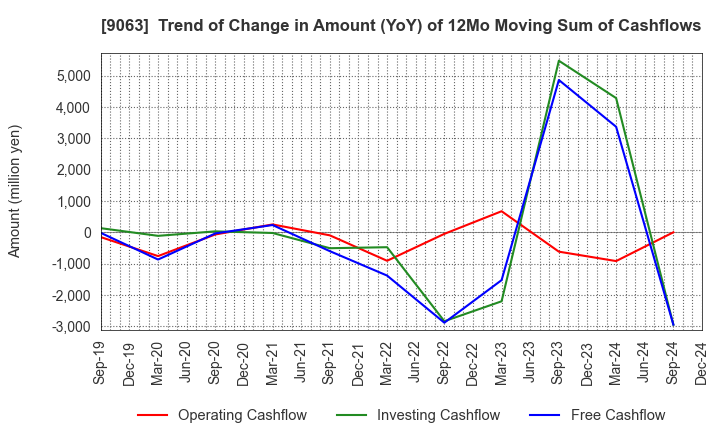 9063 Okayamaken Freight Transportation Co.: Trend of Change in Amount (YoY) of 12Mo Moving Sum of Cashflows