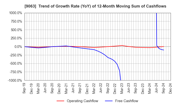 9063 Okayamaken Freight Transportation Co.: Trend of Growth Rate (YoY) of 12-Month Moving Sum of Cashflows