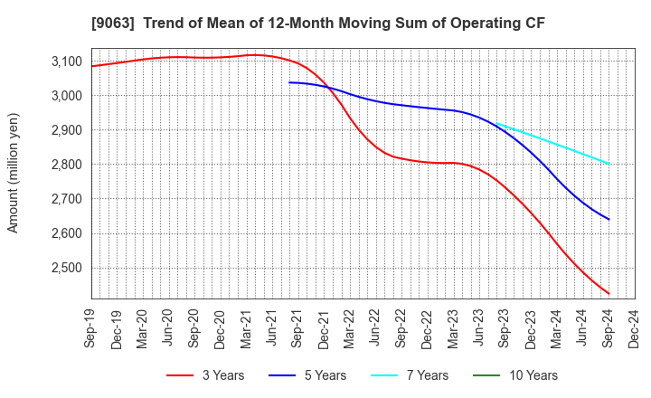 9063 Okayamaken Freight Transportation Co.: Trend of Mean of 12-Month Moving Sum of Operating CF