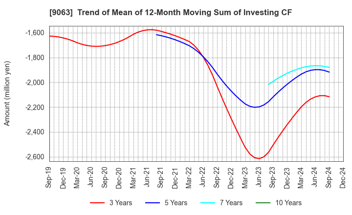 9063 Okayamaken Freight Transportation Co.: Trend of Mean of 12-Month Moving Sum of Investing CF