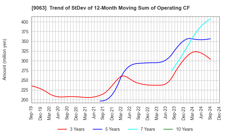 9063 Okayamaken Freight Transportation Co.: Trend of StDev of 12-Month Moving Sum of Operating CF