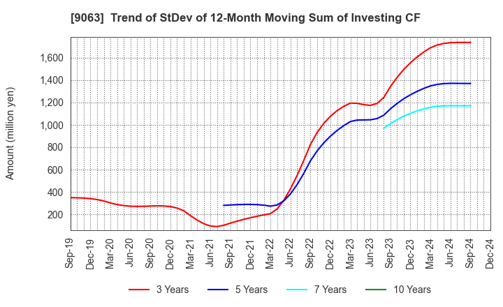 9063 Okayamaken Freight Transportation Co.: Trend of StDev of 12-Month Moving Sum of Investing CF