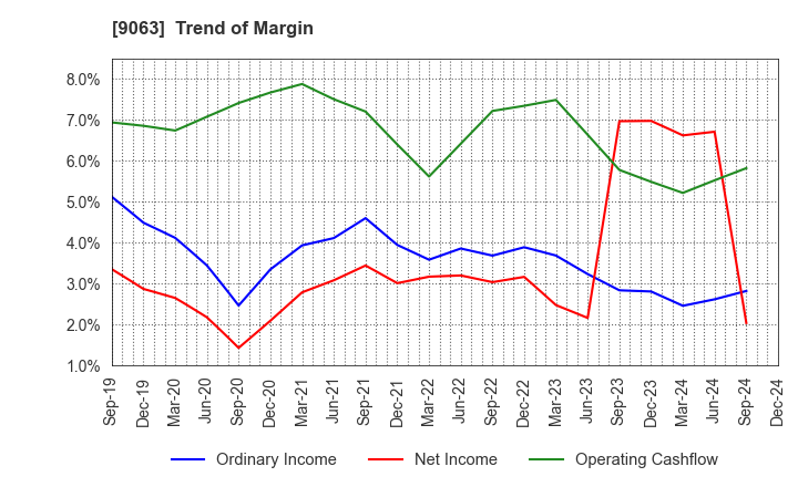 9063 Okayamaken Freight Transportation Co.: Trend of Margin