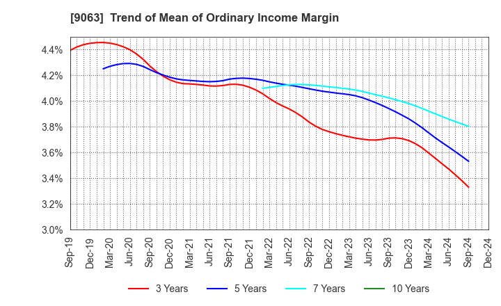 9063 Okayamaken Freight Transportation Co.: Trend of Mean of Ordinary Income Margin