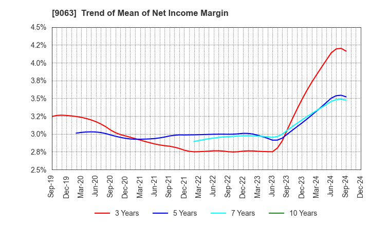 9063 Okayamaken Freight Transportation Co.: Trend of Mean of Net Income Margin