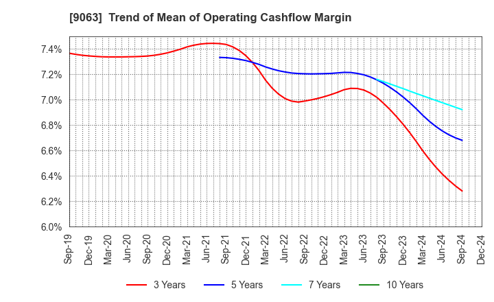 9063 Okayamaken Freight Transportation Co.: Trend of Mean of Operating Cashflow Margin