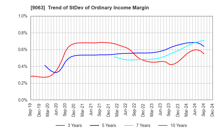 9063 Okayamaken Freight Transportation Co.: Trend of StDev of Ordinary Income Margin