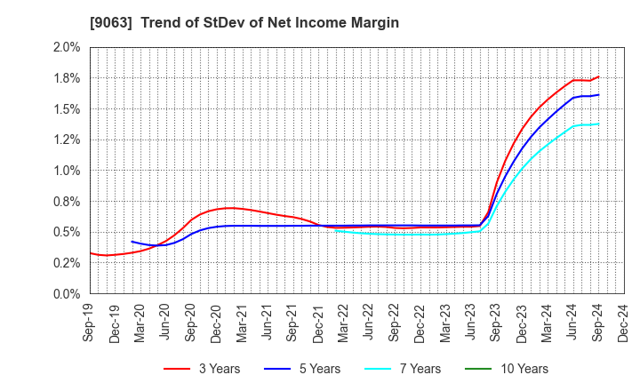 9063 Okayamaken Freight Transportation Co.: Trend of StDev of Net Income Margin