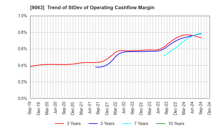 9063 Okayamaken Freight Transportation Co.: Trend of StDev of Operating Cashflow Margin