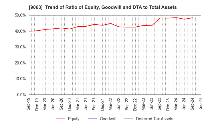 9063 Okayamaken Freight Transportation Co.: Trend of Ratio of Equity, Goodwill and DTA to Total Assets