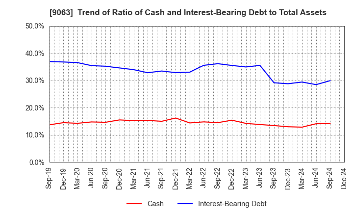 9063 Okayamaken Freight Transportation Co.: Trend of Ratio of Cash and Interest-Bearing Debt to Total Assets