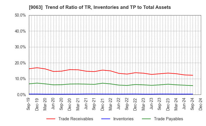 9063 Okayamaken Freight Transportation Co.: Trend of Ratio of TR, Inventories and TP to Total Assets