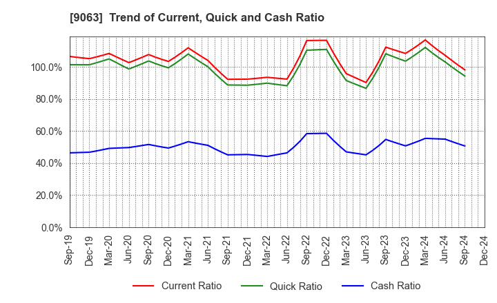 9063 Okayamaken Freight Transportation Co.: Trend of Current, Quick and Cash Ratio