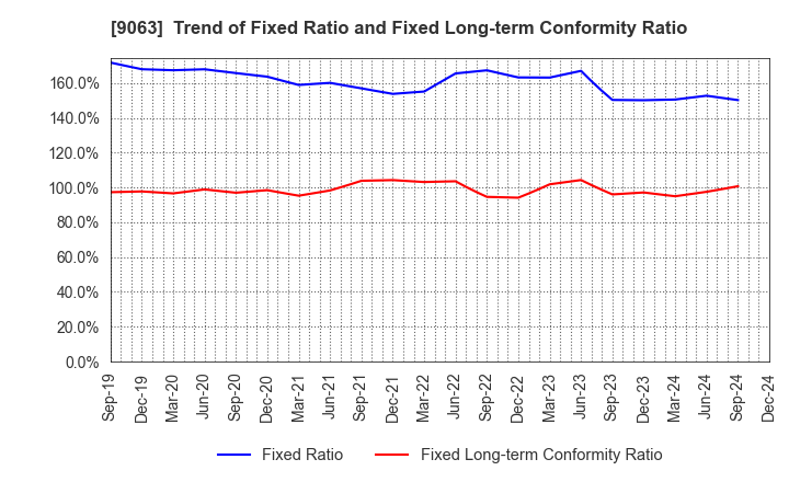 9063 Okayamaken Freight Transportation Co.: Trend of Fixed Ratio and Fixed Long-term Conformity Ratio