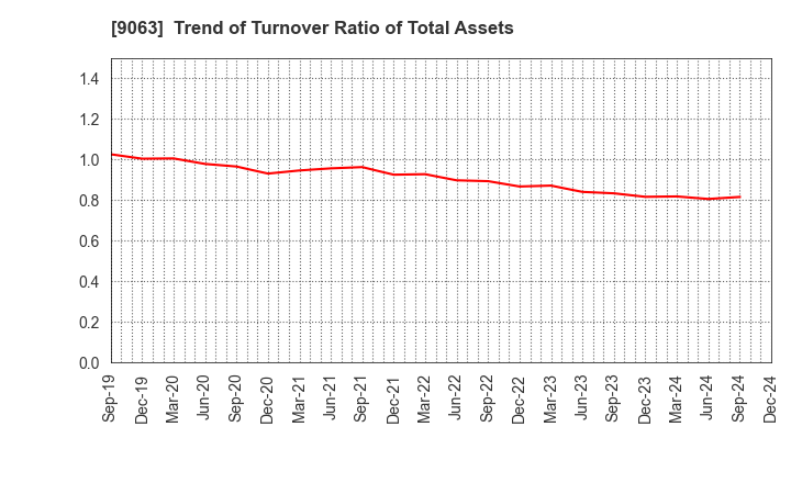 9063 Okayamaken Freight Transportation Co.: Trend of Turnover Ratio of Total Assets