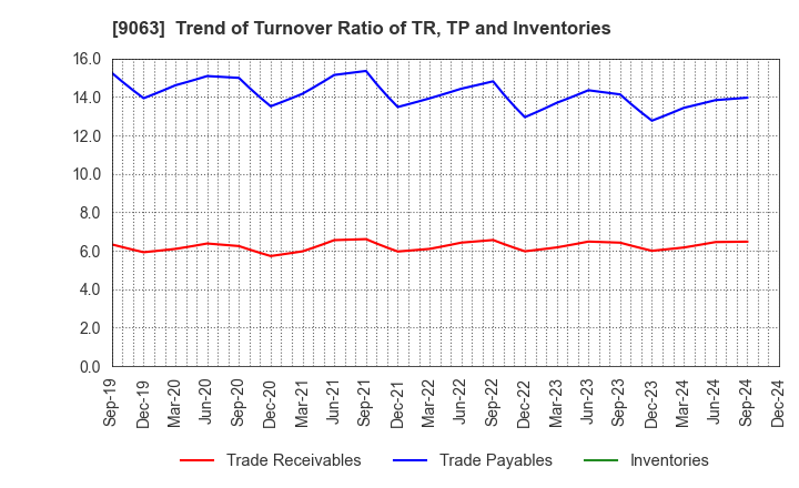 9063 Okayamaken Freight Transportation Co.: Trend of Turnover Ratio of TR, TP and Inventories