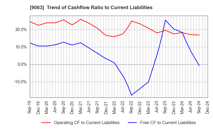 9063 Okayamaken Freight Transportation Co.: Trend of Cashflow Ratio to Current Liabilities