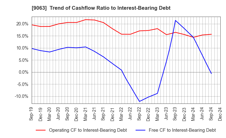 9063 Okayamaken Freight Transportation Co.: Trend of Cashflow Ratio to Interest-Bearing Debt