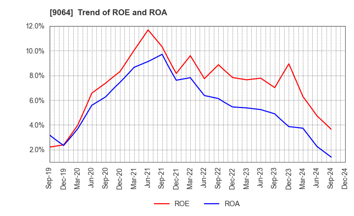 9064 YAMATO HOLDINGS CO.,LTD.: Trend of ROE and ROA