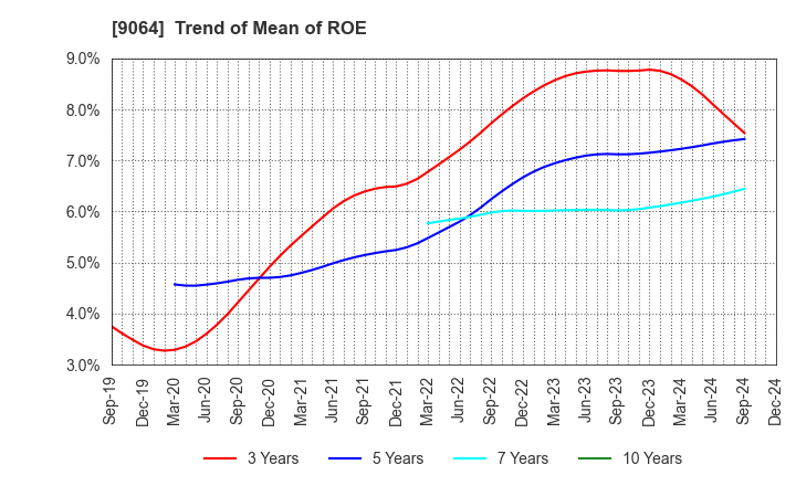 9064 YAMATO HOLDINGS CO.,LTD.: Trend of Mean of ROE