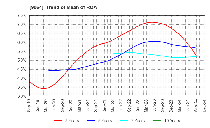 9064 YAMATO HOLDINGS CO.,LTD.: Trend of Mean of ROA