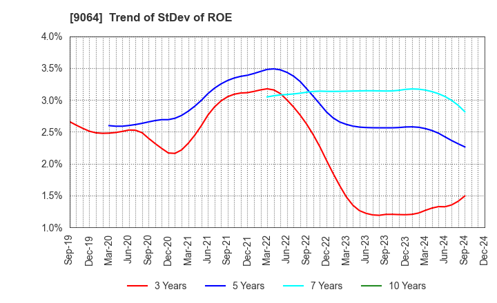 9064 YAMATO HOLDINGS CO.,LTD.: Trend of StDev of ROE