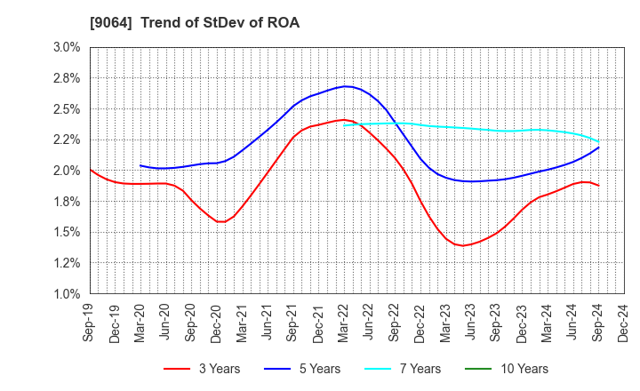 9064 YAMATO HOLDINGS CO.,LTD.: Trend of StDev of ROA