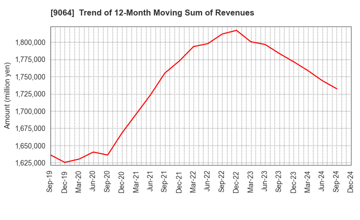 9064 YAMATO HOLDINGS CO.,LTD.: Trend of 12-Month Moving Sum of Revenues