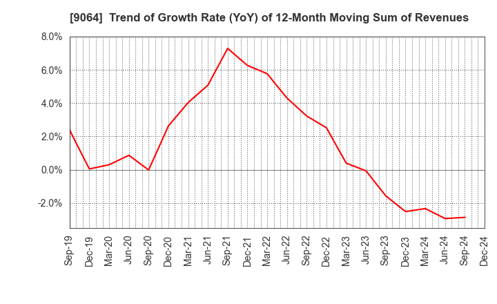 9064 YAMATO HOLDINGS CO.,LTD.: Trend of Growth Rate (YoY) of 12-Month Moving Sum of Revenues