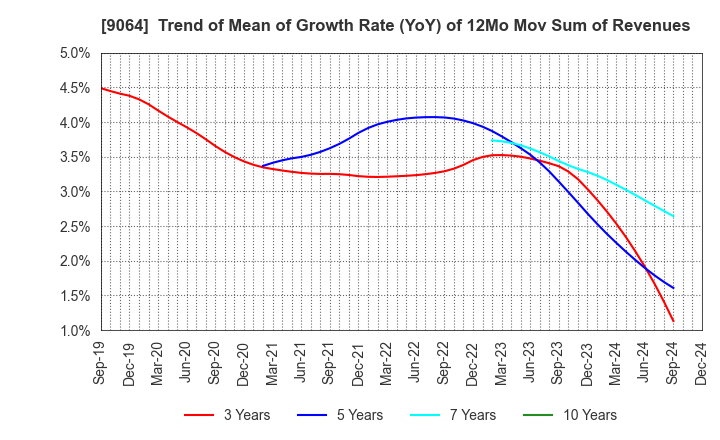 9064 YAMATO HOLDINGS CO.,LTD.: Trend of Mean of Growth Rate (YoY) of 12Mo Mov Sum of Revenues