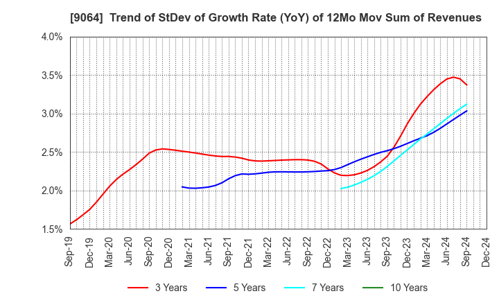 9064 YAMATO HOLDINGS CO.,LTD.: Trend of StDev of Growth Rate (YoY) of 12Mo Mov Sum of Revenues