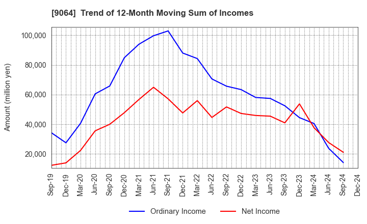 9064 YAMATO HOLDINGS CO.,LTD.: Trend of 12-Month Moving Sum of Incomes