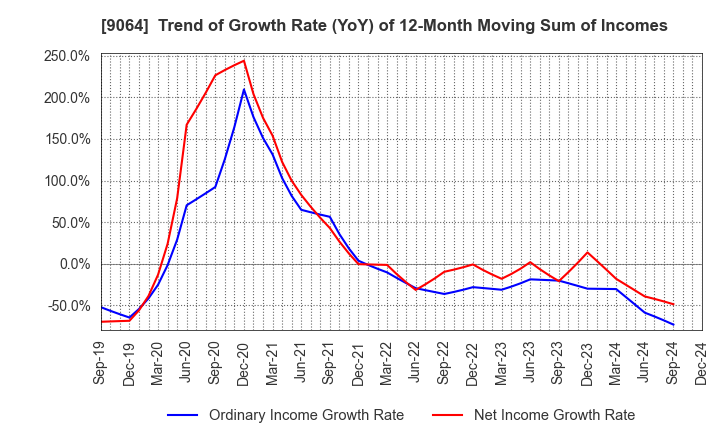 9064 YAMATO HOLDINGS CO.,LTD.: Trend of Growth Rate (YoY) of 12-Month Moving Sum of Incomes