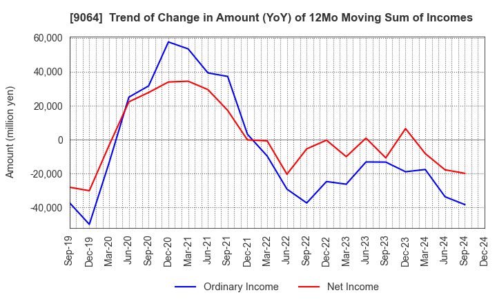 9064 YAMATO HOLDINGS CO.,LTD.: Trend of Change in Amount (YoY) of 12Mo Moving Sum of Incomes