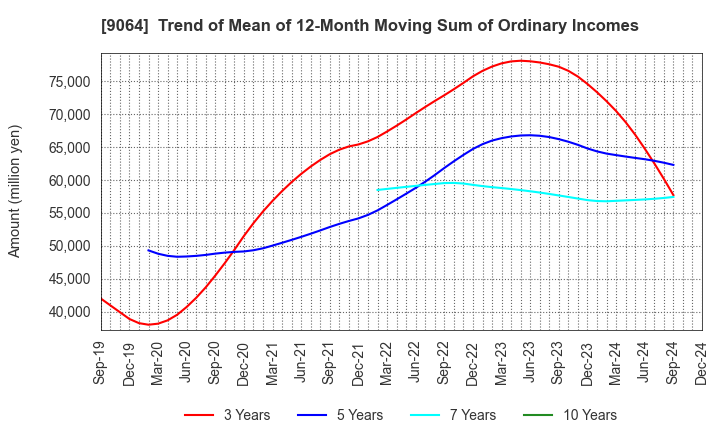 9064 YAMATO HOLDINGS CO.,LTD.: Trend of Mean of 12-Month Moving Sum of Ordinary Incomes