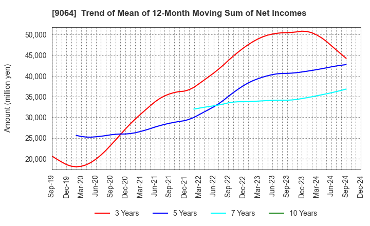 9064 YAMATO HOLDINGS CO.,LTD.: Trend of Mean of 12-Month Moving Sum of Net Incomes