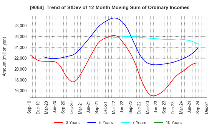 9064 YAMATO HOLDINGS CO.,LTD.: Trend of StDev of 12-Month Moving Sum of Ordinary Incomes