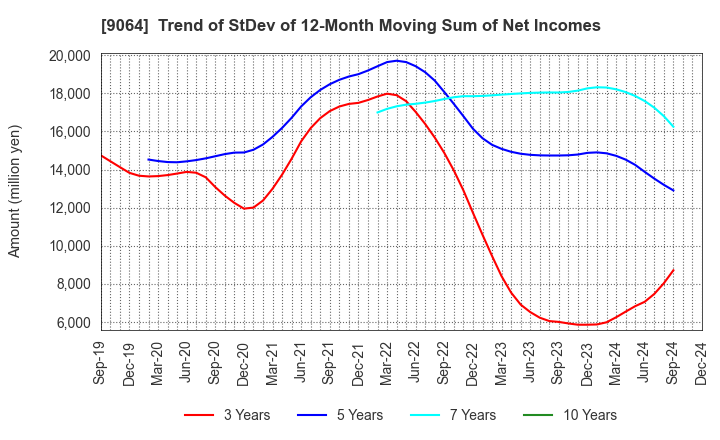 9064 YAMATO HOLDINGS CO.,LTD.: Trend of StDev of 12-Month Moving Sum of Net Incomes