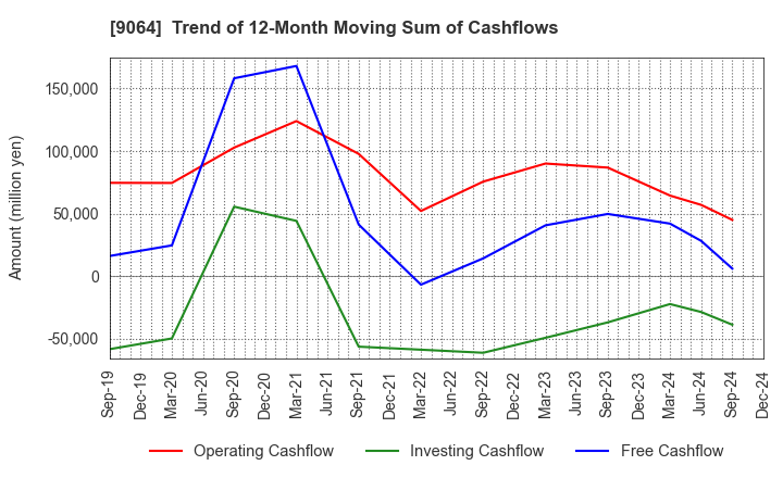 9064 YAMATO HOLDINGS CO.,LTD.: Trend of 12-Month Moving Sum of Cashflows