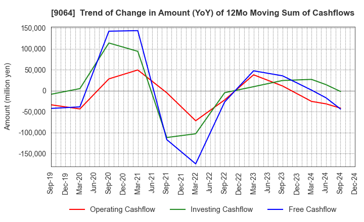 9064 YAMATO HOLDINGS CO.,LTD.: Trend of Change in Amount (YoY) of 12Mo Moving Sum of Cashflows