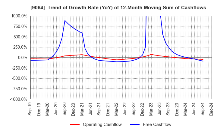 9064 YAMATO HOLDINGS CO.,LTD.: Trend of Growth Rate (YoY) of 12-Month Moving Sum of Cashflows