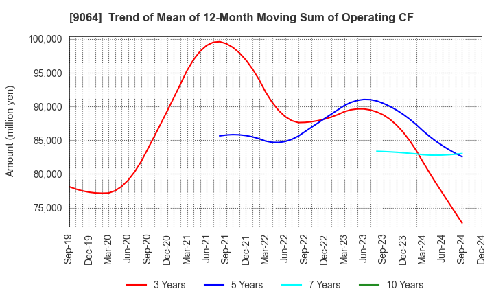 9064 YAMATO HOLDINGS CO.,LTD.: Trend of Mean of 12-Month Moving Sum of Operating CF