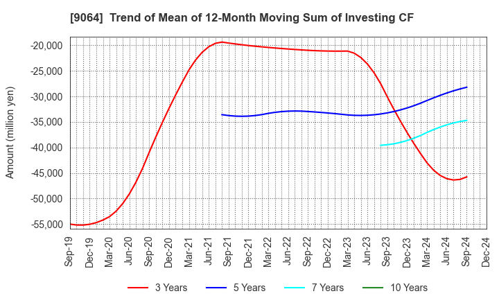 9064 YAMATO HOLDINGS CO.,LTD.: Trend of Mean of 12-Month Moving Sum of Investing CF