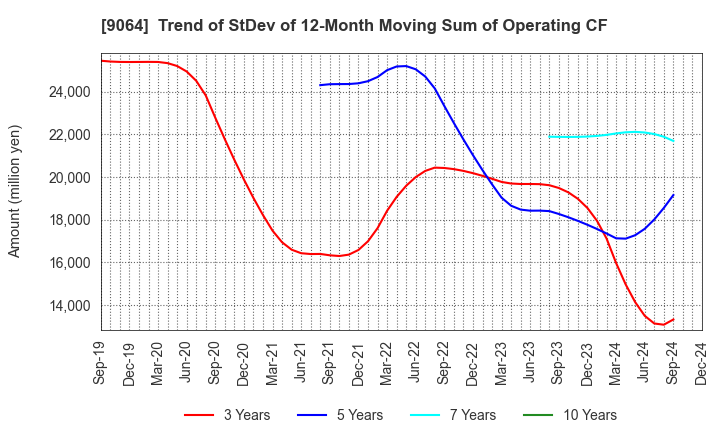 9064 YAMATO HOLDINGS CO.,LTD.: Trend of StDev of 12-Month Moving Sum of Operating CF