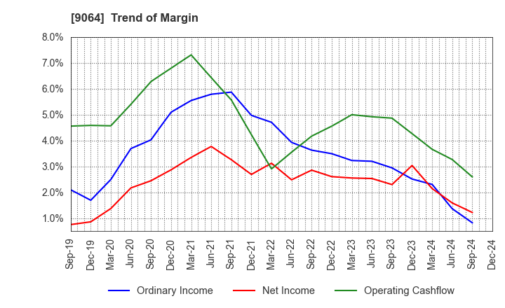 9064 YAMATO HOLDINGS CO.,LTD.: Trend of Margin