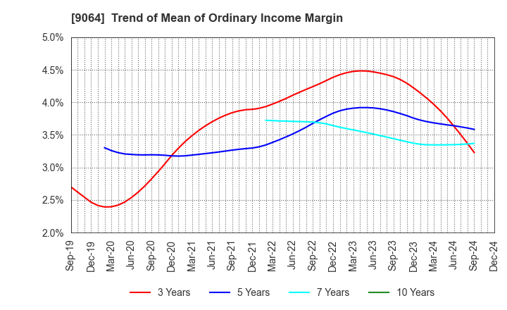 9064 YAMATO HOLDINGS CO.,LTD.: Trend of Mean of Ordinary Income Margin