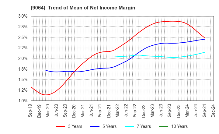 9064 YAMATO HOLDINGS CO.,LTD.: Trend of Mean of Net Income Margin