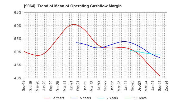 9064 YAMATO HOLDINGS CO.,LTD.: Trend of Mean of Operating Cashflow Margin