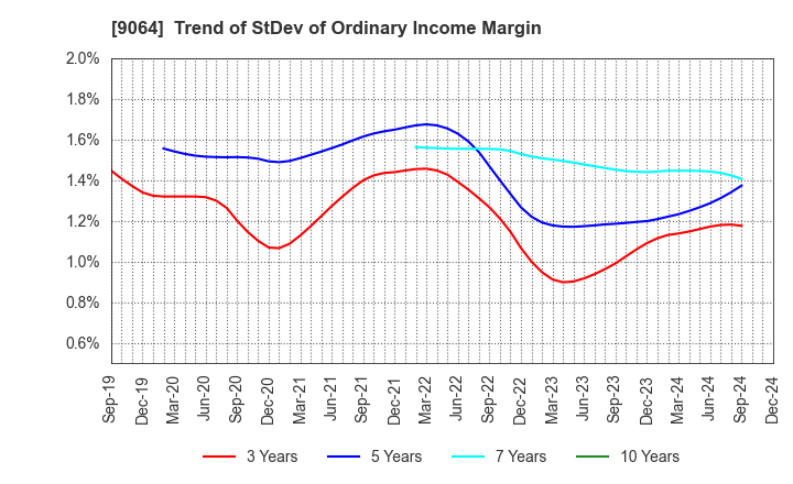 9064 YAMATO HOLDINGS CO.,LTD.: Trend of StDev of Ordinary Income Margin