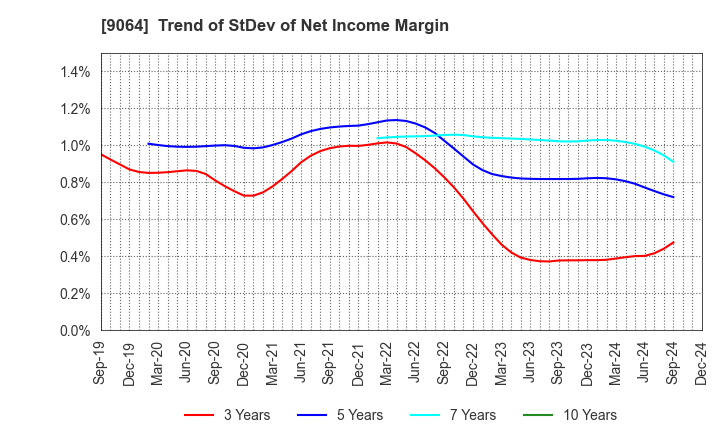 9064 YAMATO HOLDINGS CO.,LTD.: Trend of StDev of Net Income Margin